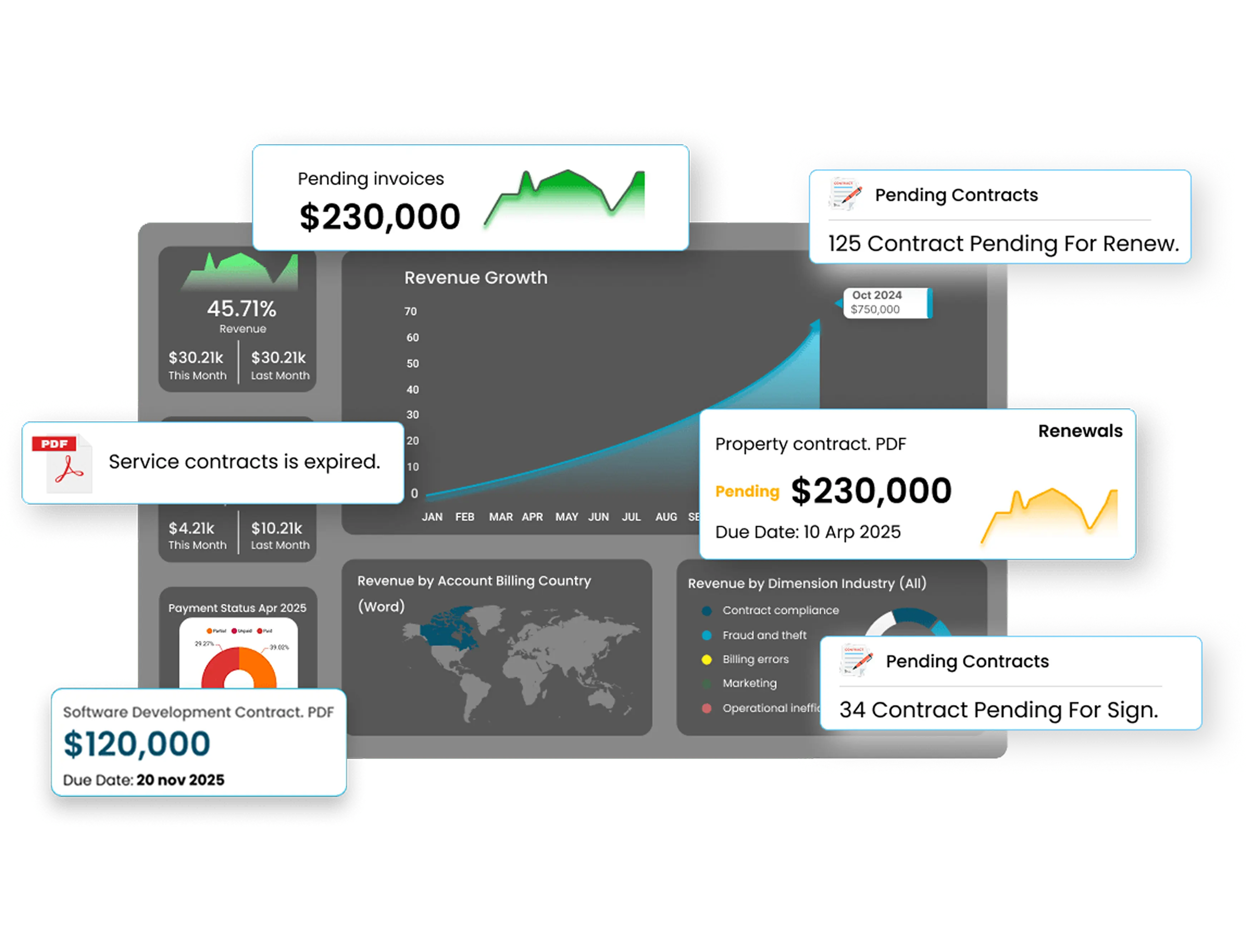 Contract dashboard showing revenue visibility and renewal alerts
