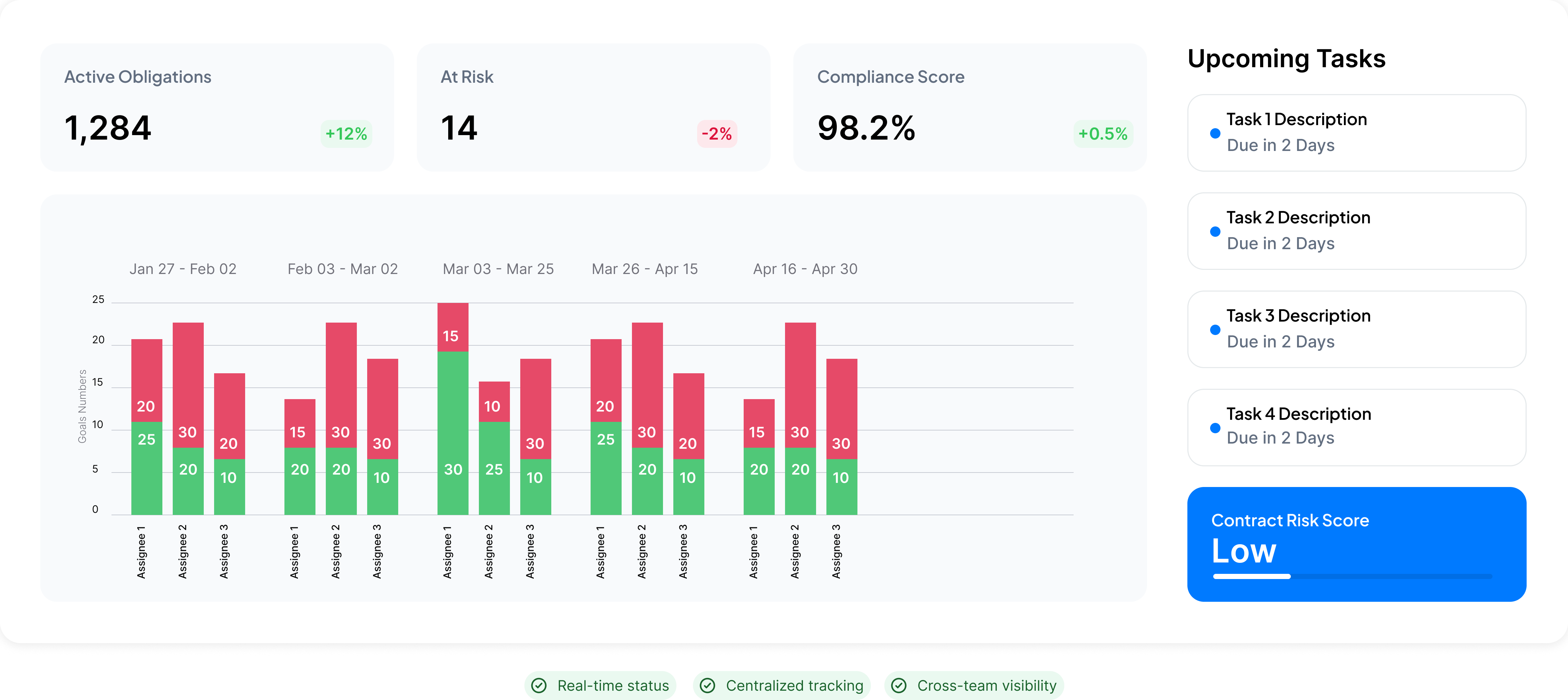 Complete Visibility Dashboard showing obligation tracking metrics, tasks, and risk scores