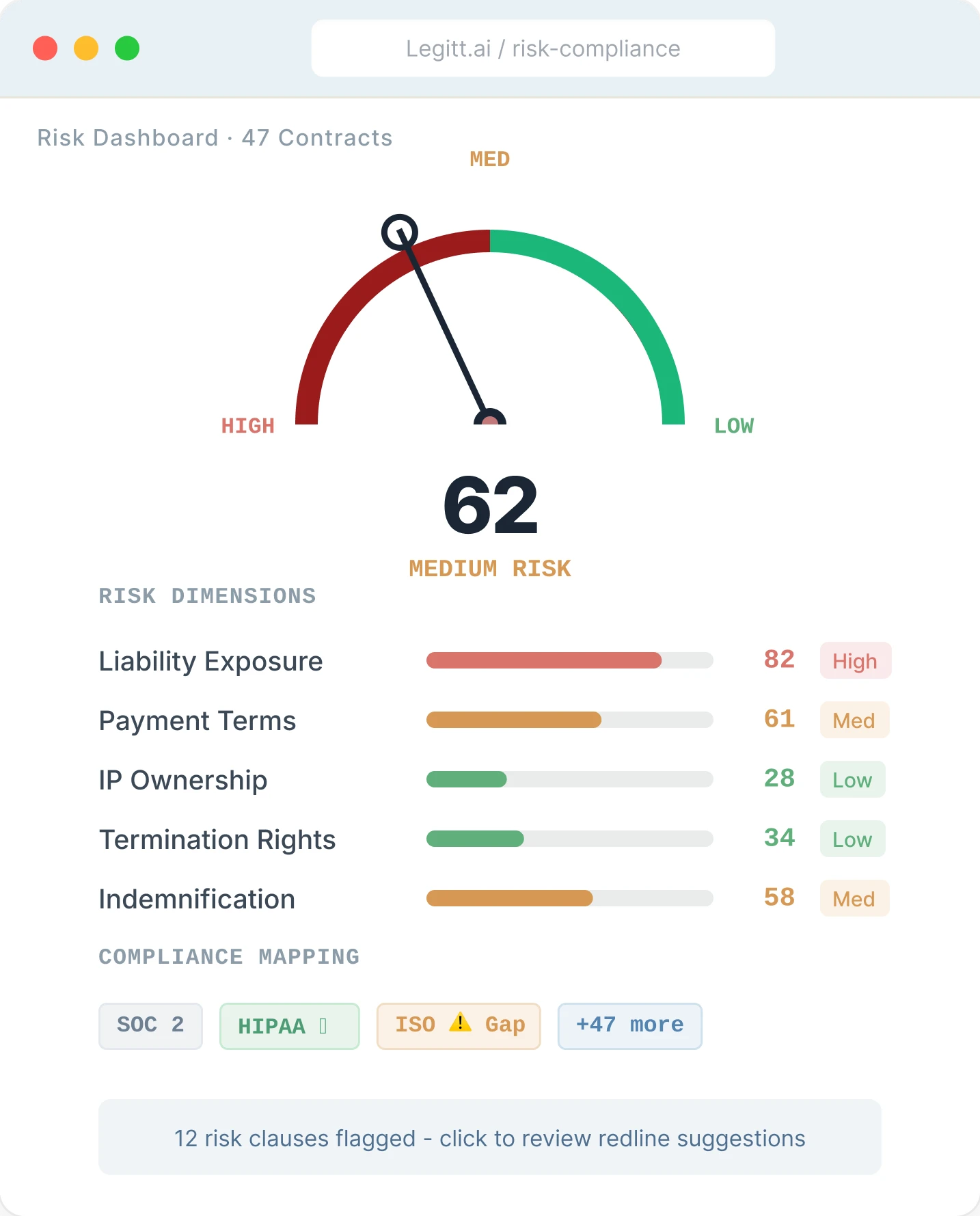 Legitt AI risk dashboard showing risk score and dimensions