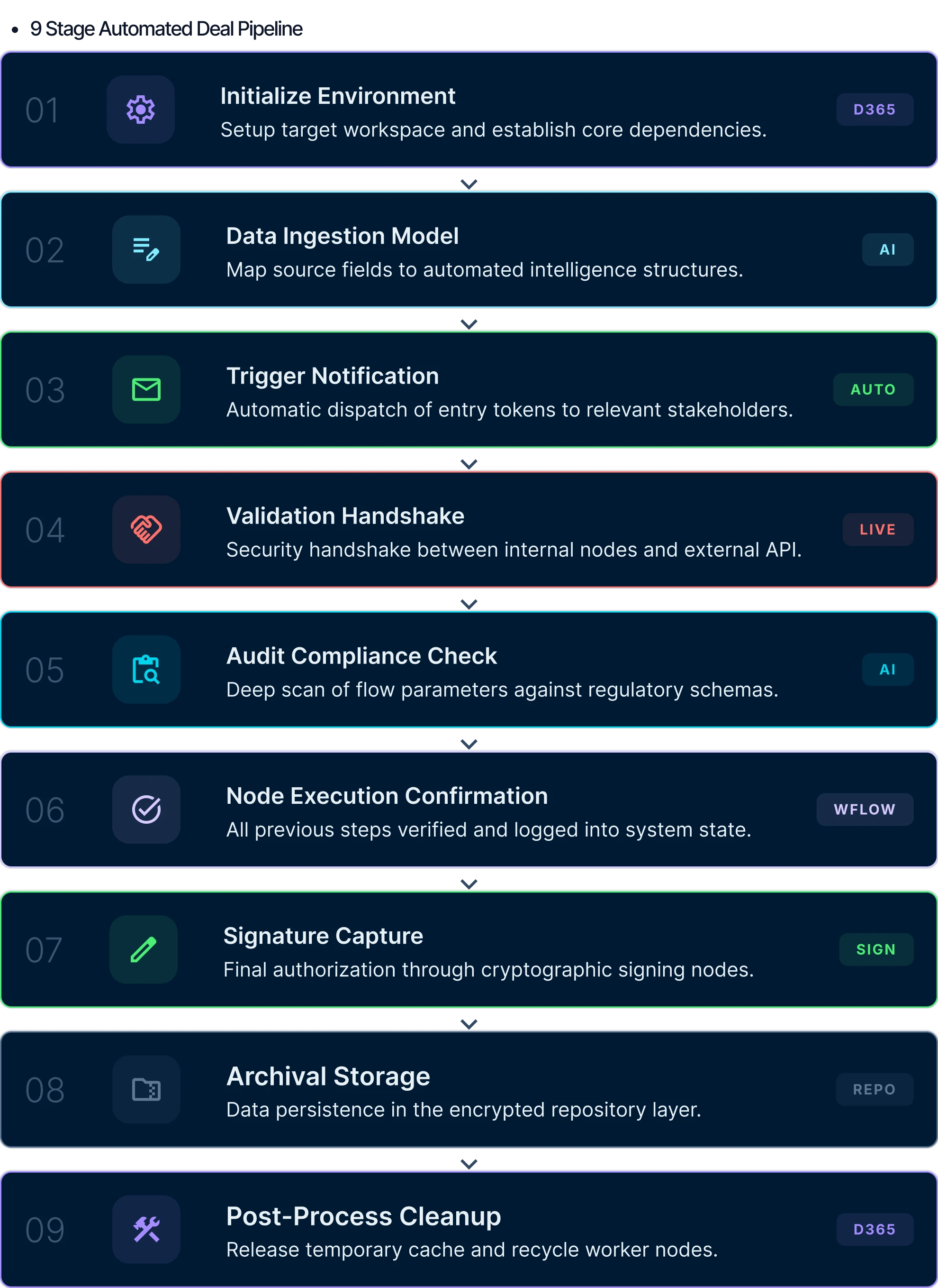 Microsoft Dynamics workflow pipeline