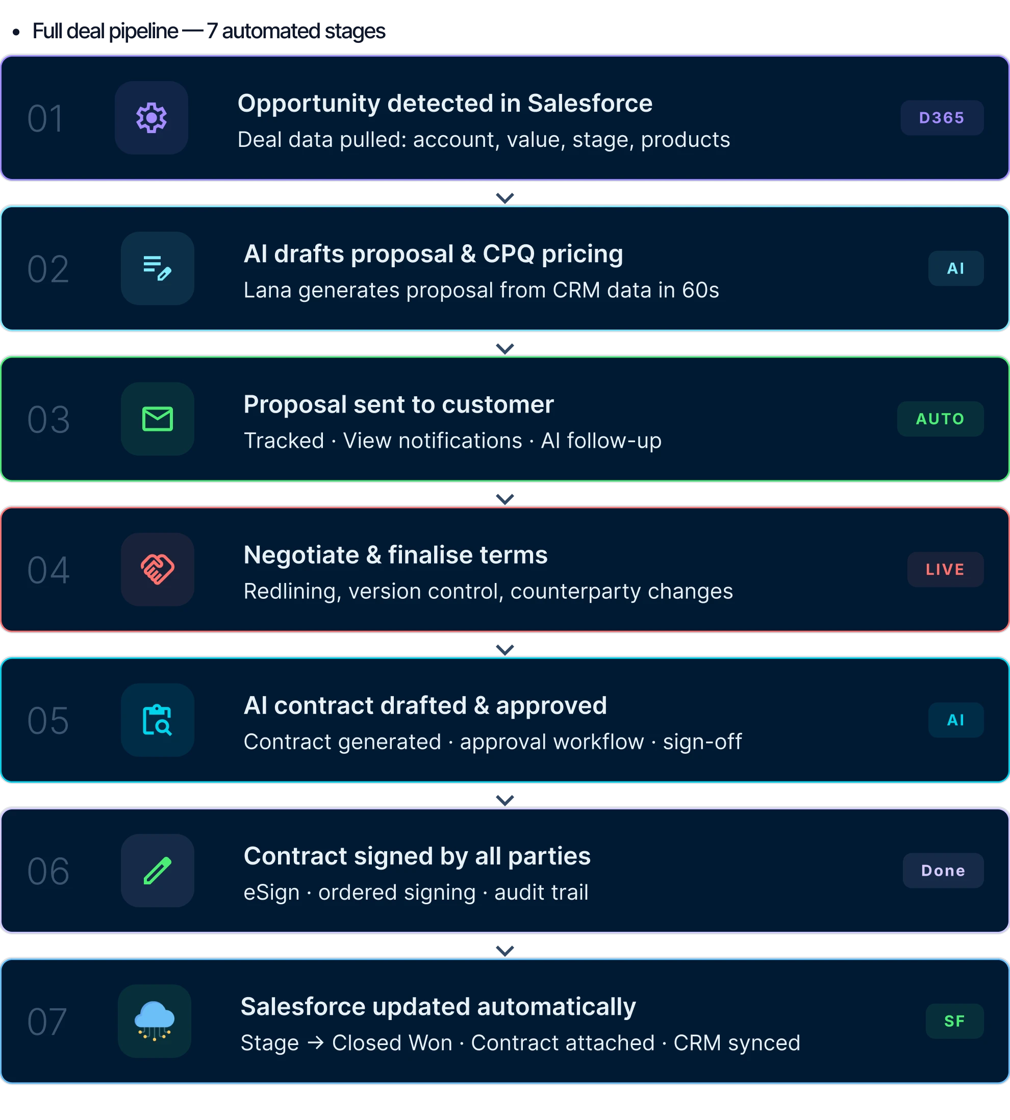 Microsoft Dynamics workflow pipeline