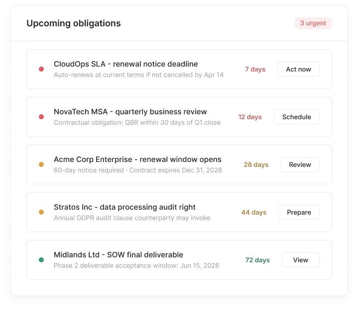 Obligation and renewal tracking dashboard preview